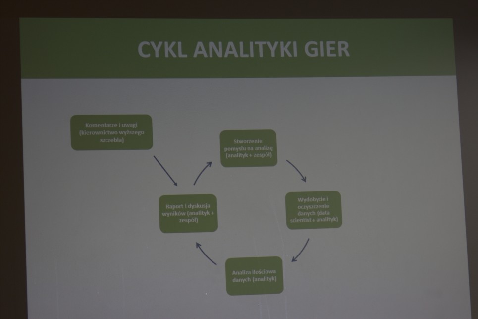 Cykl analityki gier