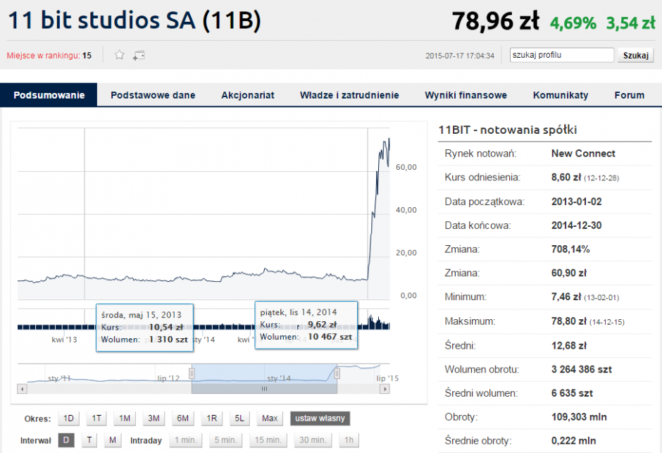 Wykres 11 bit studios (2.01.2013 - 30.12.2014) Źródło: http://www.bankier.pl/