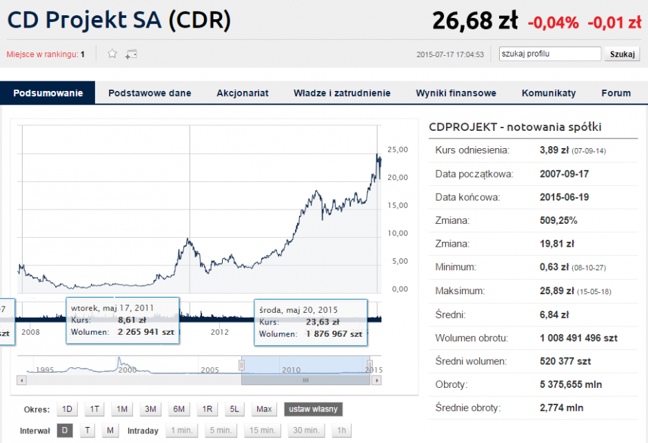 Wykres CD Projekt RED (17.09.2007 - 19.06.2015) Źródło: http://www.bankier.pl/