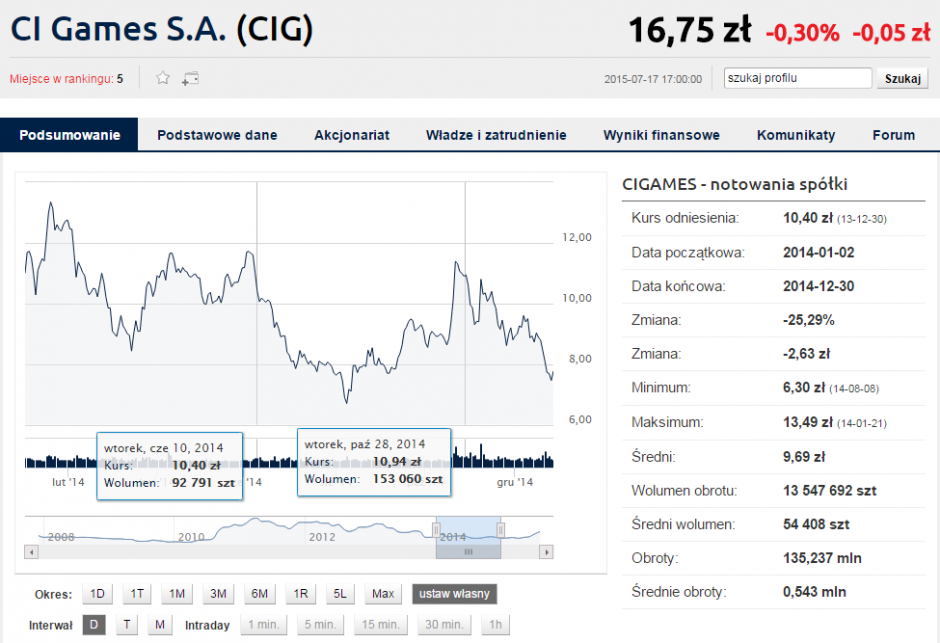 Wykres CI Games (2.01.2014 - 30.12.2014) Źródło: http://www.bankier.pl/