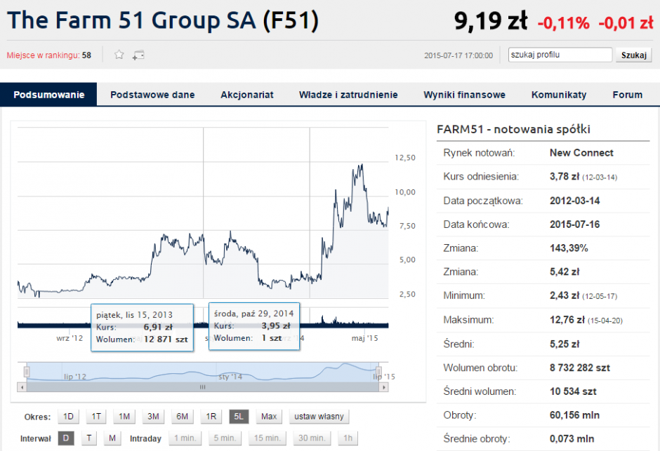 Wykres The Farm 51 (14.03.2012 - 16.07.2015 Źródło: http://www.bankier.pl/