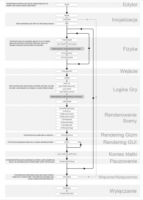 Cykl Życia skryptu w Unity3d